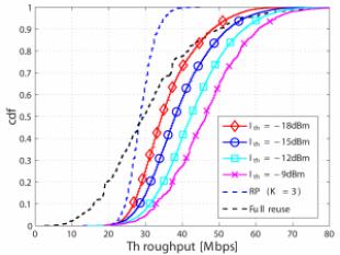 Throughput vs CDF Graph