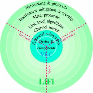 LiFi building blocks