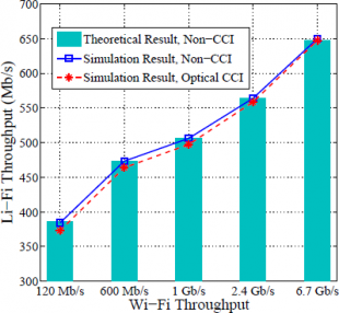 WiFi / LiFi throughput