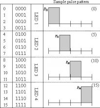 Spatial Pulse Position Modulation SPPM