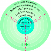 LiFi building blocks