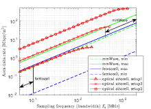 Comparing optical attocell networks with mm-wave networks and femtocell networks[click to enlarge]